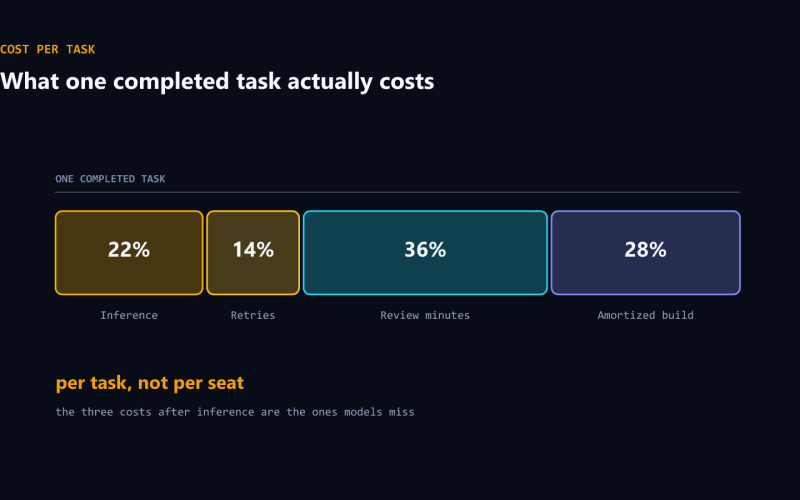 What AI agents actually cost (per task, not per seat)