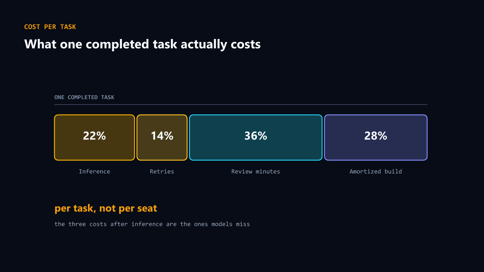 Cost of one task broken into inference, retries, review minutes and amortized build
