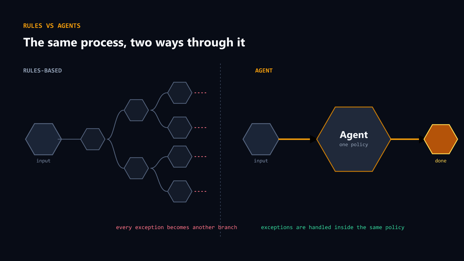 Two paths through a process, one branching into rules and one holding a single agent