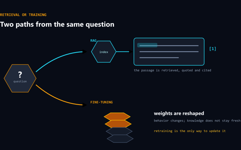 RAG or fine-tuning? A decision guide that isn’t vendor marketing