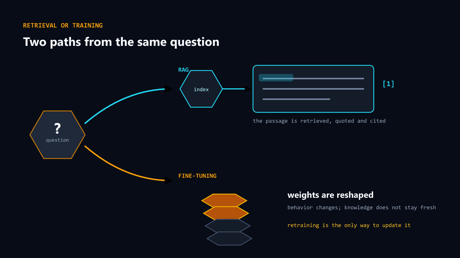 Two paths from a question: one retrieving a cited passage, one reshaping the model