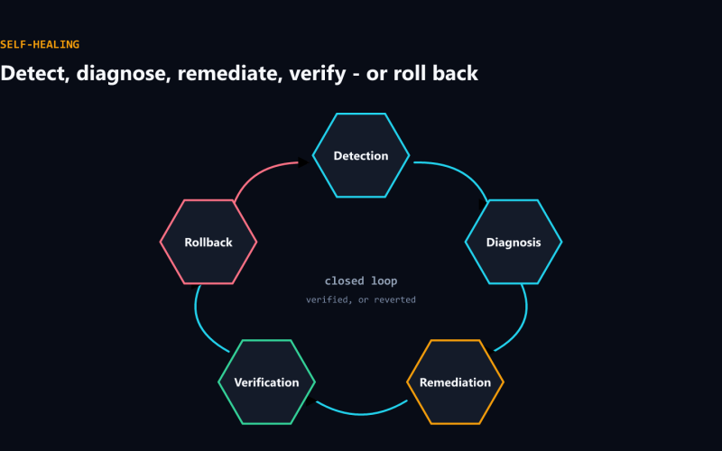 Self-healing systems: agents that fix themselves