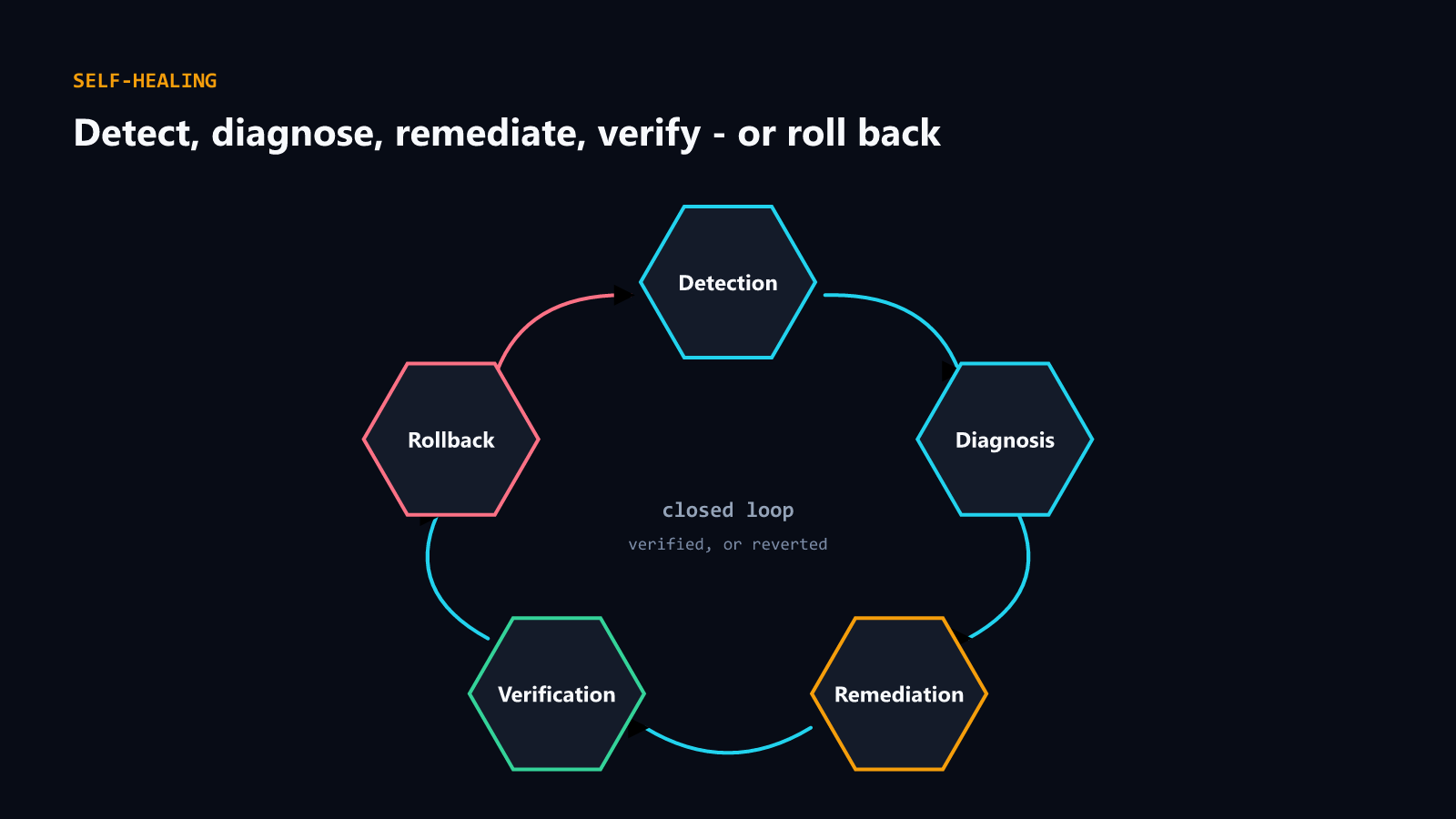 Five-stage healing loop closing from detection through verification back to rollback