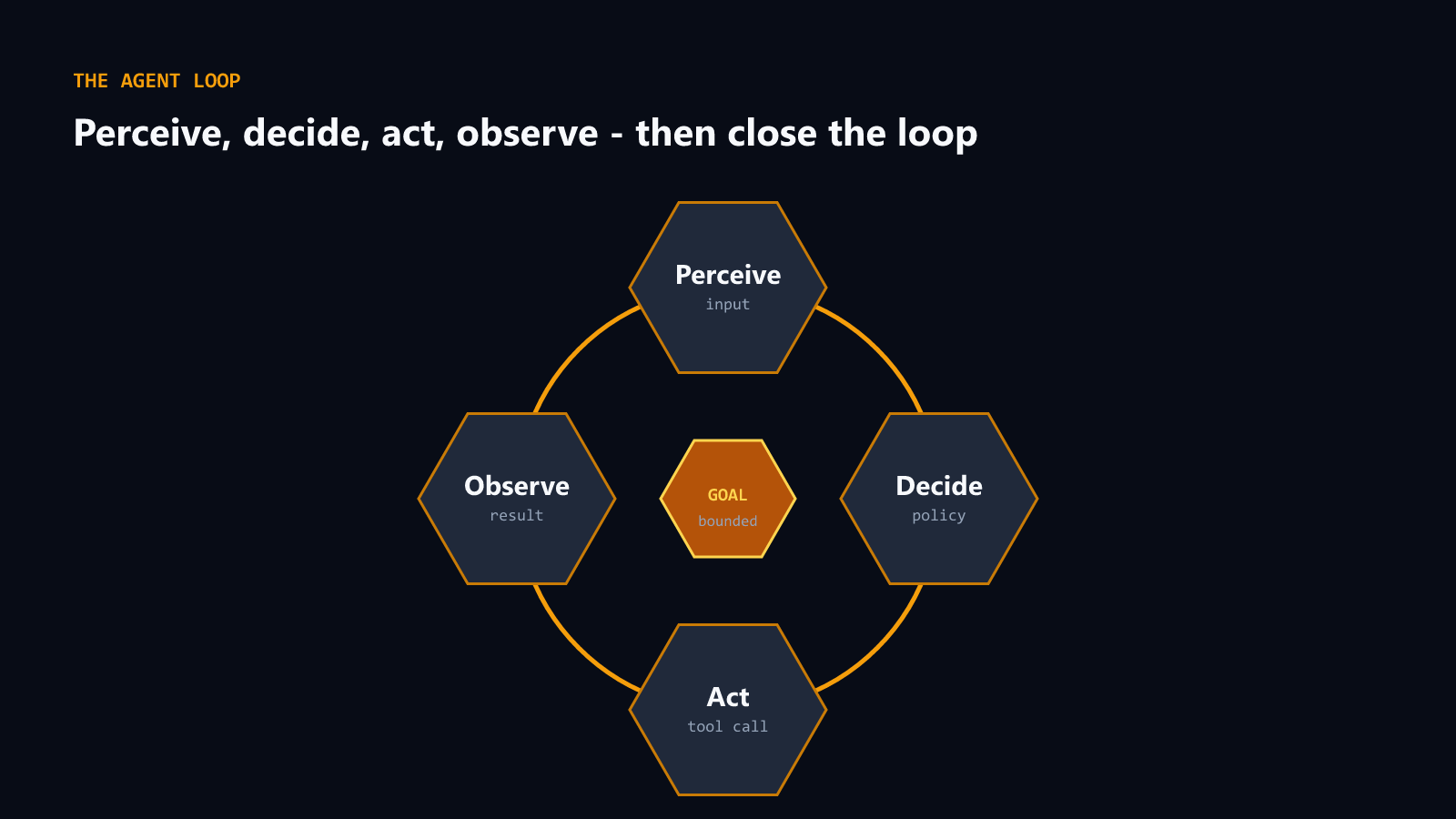 Diagram answering what is an AI agent: a closed loop of perceive, decide, act and observe
