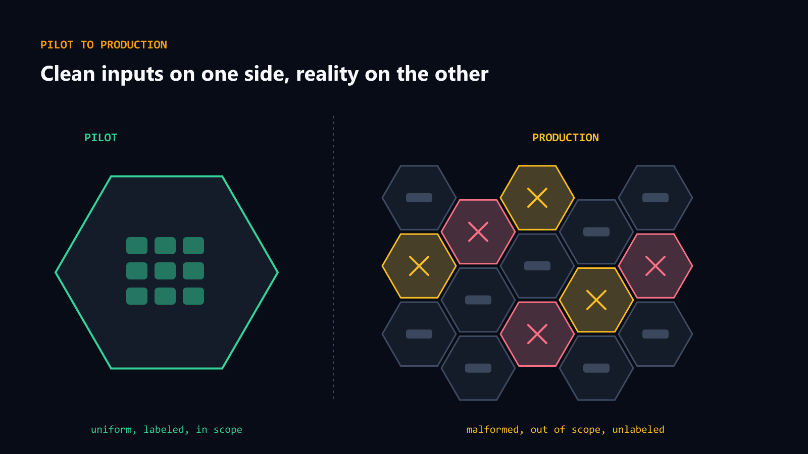 A pilot cell full of clean inputs beside a production comb of unsorted real ones